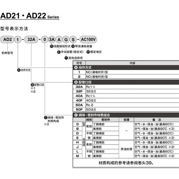 CKD喜開(kāi)理先導(dǎo)突跳式2通電磁閥流體閥AD21-50F-03A-AC100V