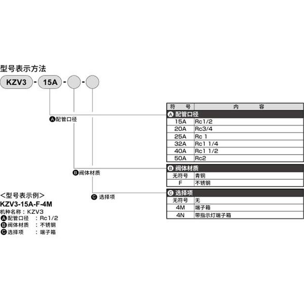 CKD喜開(kāi)理先導(dǎo)突跳式2通電磁閥流體閥KZV3-32A